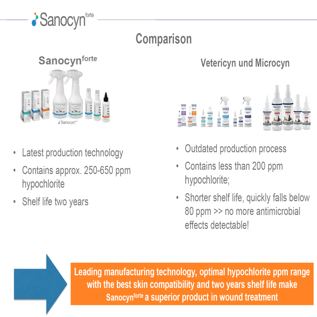 Sanocyn Dogs Preputial Rising Care - HOCL latest technology solution (75 ml) - Made in Austria